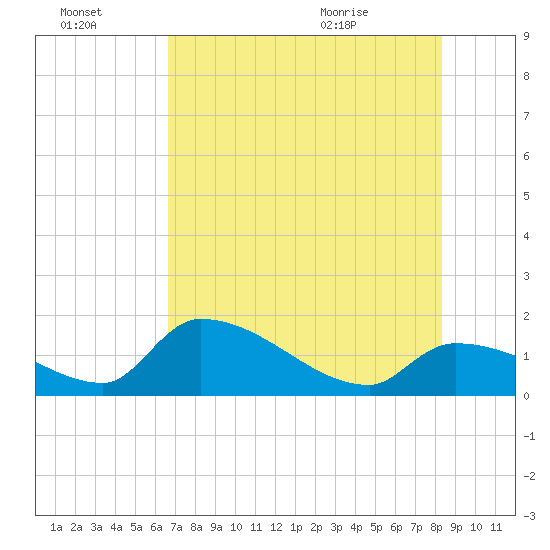 Bow Channel North tide chart for Thursday, July 3, 2025