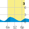 Bow Channel North tide chart for Thursday, July 3, 2025
