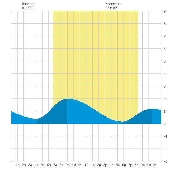 Bow Channel North tide chart for Friday, July 4, 2025