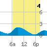 Bow Channel North tide chart for Friday, July 4, 2025
