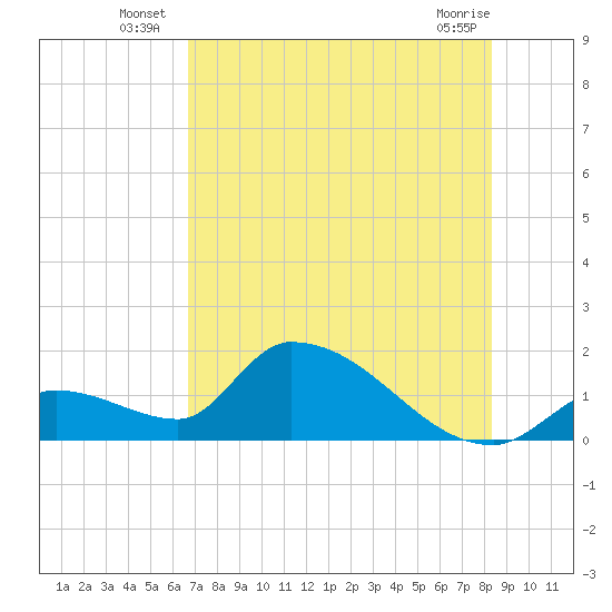 Bow Channel North tide chart for Monday, July 7, 2025