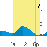 Bow Channel North tide chart for Monday, July 7, 2025
