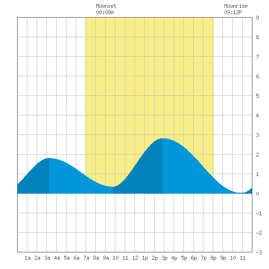Bow Channel North tide chart for Sunday, August 10, 2025