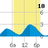 Bow Channel North tide chart for Sunday, August 10, 2025