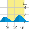Bow Channel North tide chart for Monday, August 11, 2025