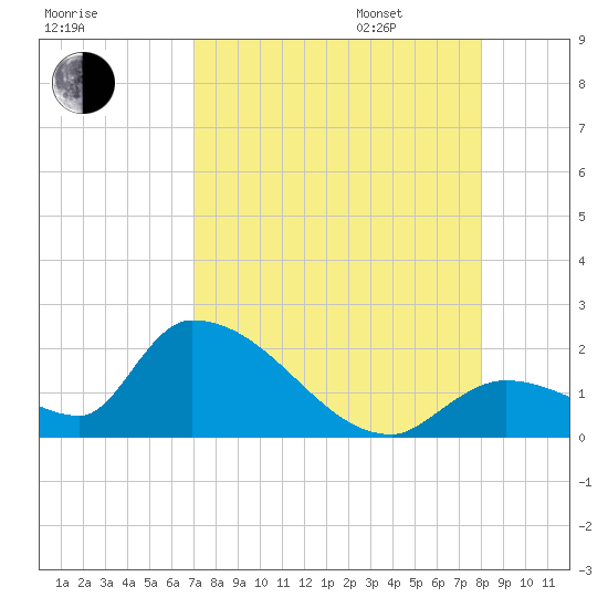 Bow Channel North tide chart for Saturday, August 16, 2025