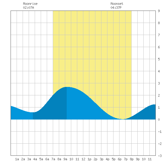 Bow Channel North tide chart for Monday, August 18, 2025