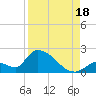 Bow Channel North tide chart for Monday, August 18, 2025