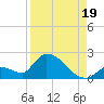 Bow Channel North tide chart for Tuesday, August 19, 2025