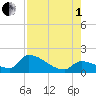 Bow Channel North tide chart for Friday, August 1, 2025