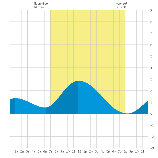 Bow Channel North tide chart for Wednesday, August 20, 2025