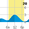 Bow Channel North tide chart for Wednesday, August 20, 2025