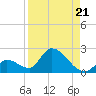 Bow Channel North tide chart for Thursday, August 21, 2025