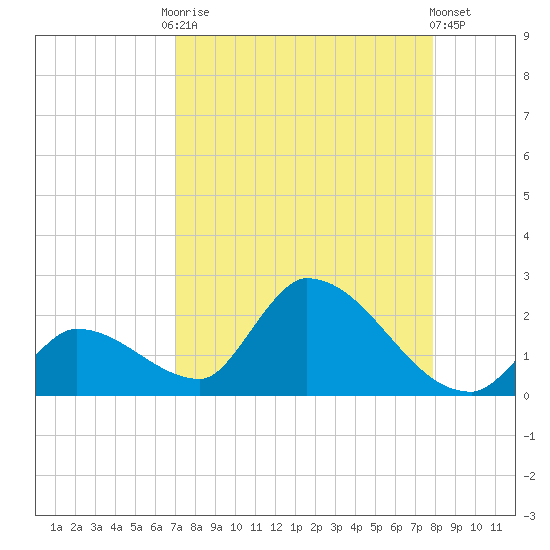 Bow Channel North tide chart for Friday, August 22, 2025