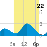 Bow Channel North tide chart for Friday, August 22, 2025