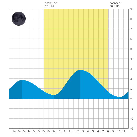 Bow Channel North tide chart for Saturday, August 23, 2025