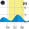 Bow Channel North tide chart for Saturday, August 23, 2025