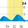 Bow Channel North tide chart for Sunday, August 24, 2025