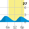 Bow Channel North tide chart for Wednesday, August 27, 2025