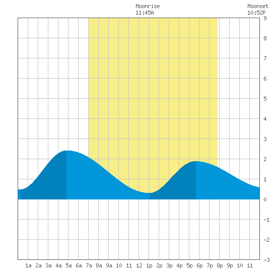 Bow Channel North tide chart for Thursday, August 28, 2025