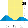 Bow Channel North tide chart for Thursday, August 28, 2025