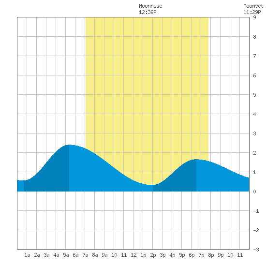 Bow Channel North tide chart for Friday, August 29, 2025