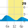 Bow Channel North tide chart for Friday, August 29, 2025