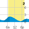 Bow Channel North tide chart for Saturday, August 2, 2025