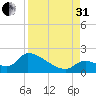 Bow Channel North tide chart for Sunday, August 31, 2025