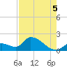 Bow Channel North tide chart for Tuesday, August 5, 2025