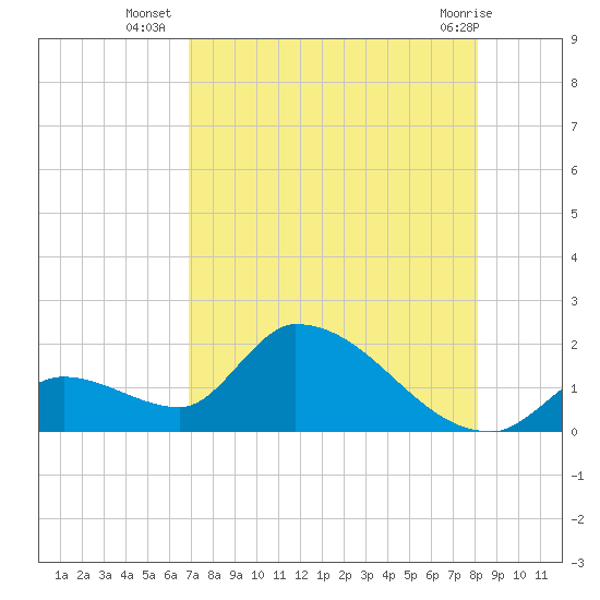 Bow Channel North tide chart for Wednesday, August 6, 2025