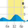 Bow Channel North tide chart for Friday, August 8, 2025