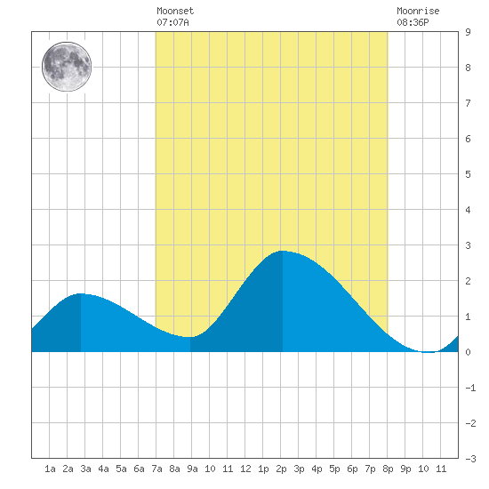 Bow Channel North tide chart for Saturday, August 9, 2025