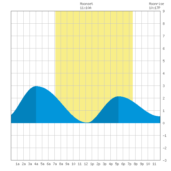 Bow Channel North tide chart for Thursday, September 11, 2025