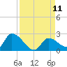 Bow Channel North tide chart for Thursday, September 11, 2025