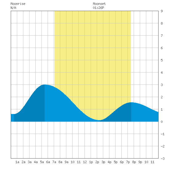 Bow Channel North tide chart for Saturday, September 13, 2025
