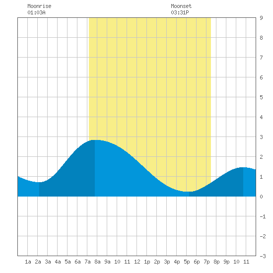 Bow Channel North tide chart for Monday, September 15, 2025