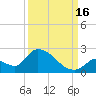 Bow Channel North tide chart for Tuesday, September 16, 2025