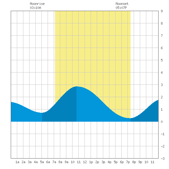 Bow Channel North tide chart for Wednesday, September 17, 2025