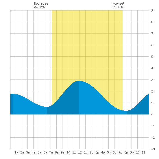 Bow Channel North tide chart for Thursday, September 18, 2025