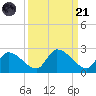 Bow Channel North tide chart for Sunday, September 21, 2025