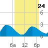 Bow Channel North tide chart for Wednesday, September 24, 2025