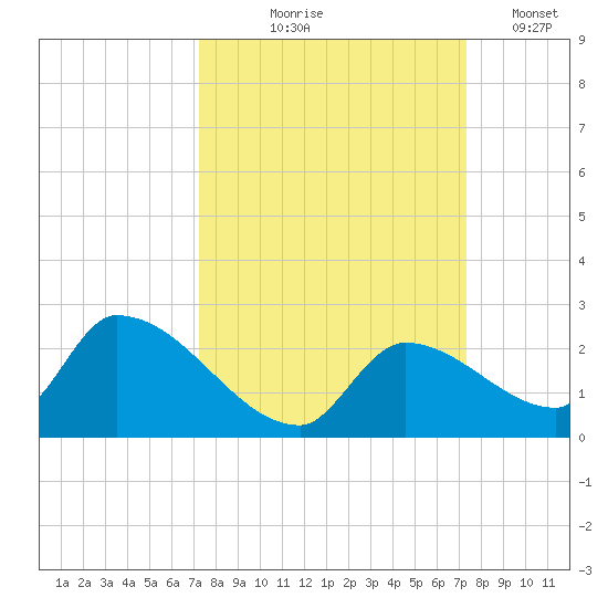 Bow Channel North tide chart for Thursday, September 25, 2025