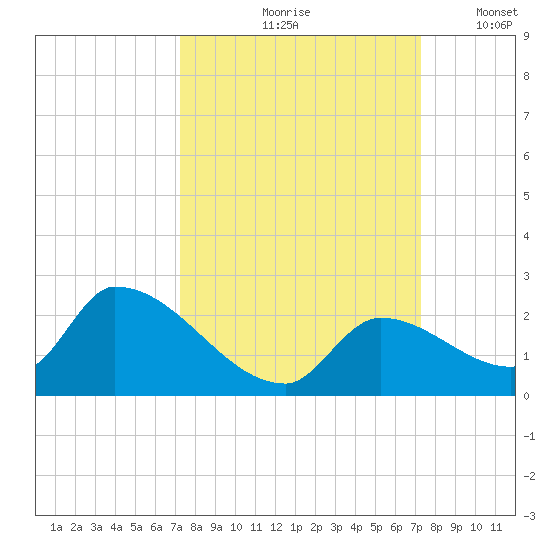 Bow Channel North tide chart for Friday, September 26, 2025