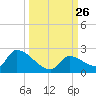 Bow Channel North tide chart for Friday, September 26, 2025