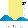 Bow Channel North tide chart for Saturday, September 27, 2025