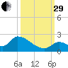 Bow Channel North tide chart for Monday, September 29, 2025