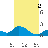 Bow Channel North tide chart for Tuesday, September 2, 2025