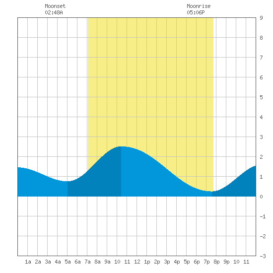 Bow Channel North tide chart for Wednesday, September 3, 2025