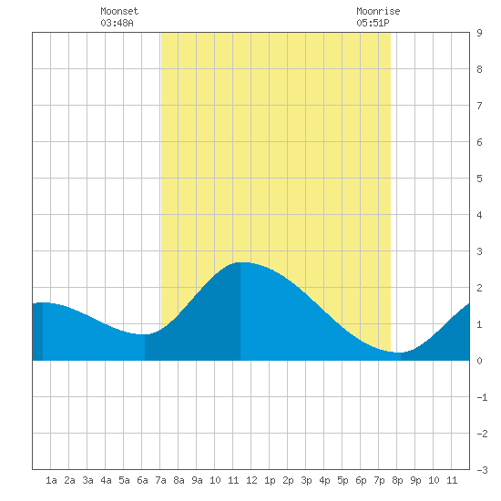 Bow Channel North tide chart for Thursday, September 4, 2025